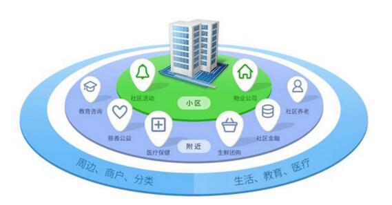 智慧社区在新的模式之的应用层面